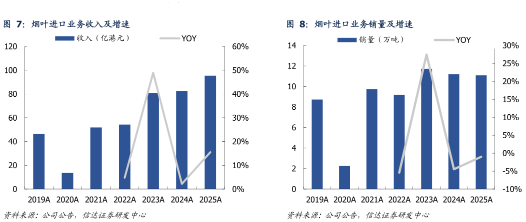 咨询下各位烟叶进口业务收入及增速?