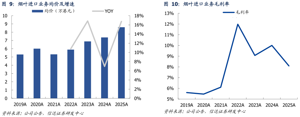 谁知道烟叶进口业务均价及增速    烟叶进口业务销量及增速 烟叶进口业务毛利率?