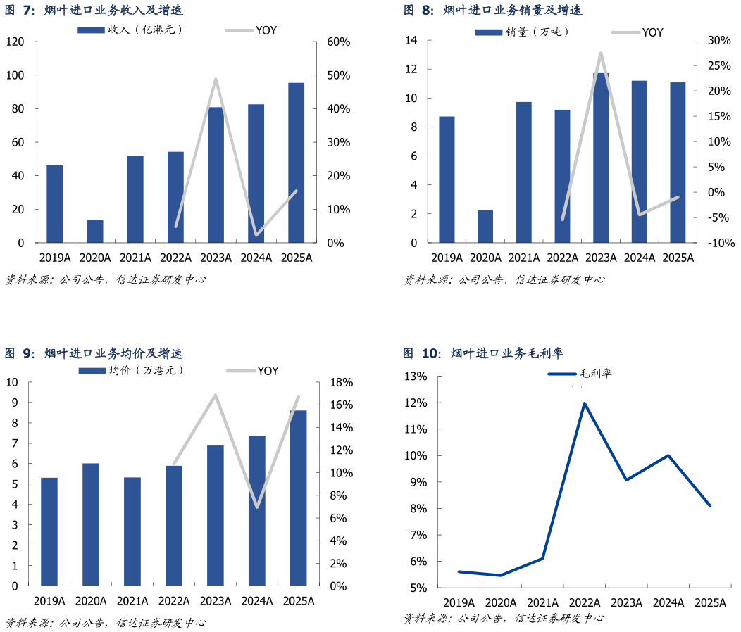 请问一下烟叶进口业务销量及增速 烟叶进口业务毛利率?