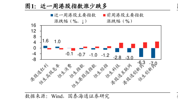 一起讨论下近一周港股指数涨少跌多