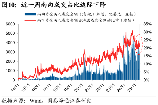 谁能回答近一周南向成交占比边际下降