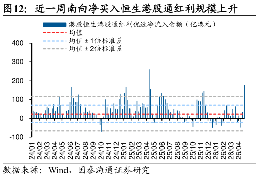 我想了解一下近一周南向净买入恒生港股通红利规模上升