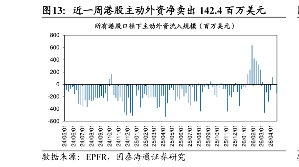 如何看待近一周港股主动外资净卖出 142.4 百万美元