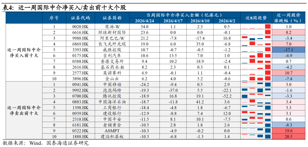你知道近一周国际中介净买入卖出前十大个股