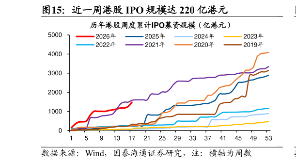 如何解释近一周港股 IPO 规模达 220 亿港元