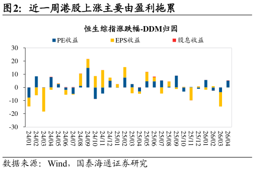 咨询下各位近一周港股上涨主要由盈利拖累