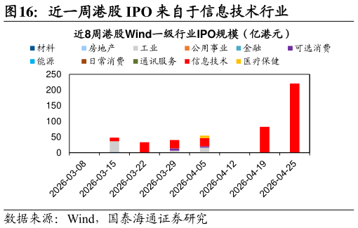 你知道近一周港股 IPO 来自于信息技术行业