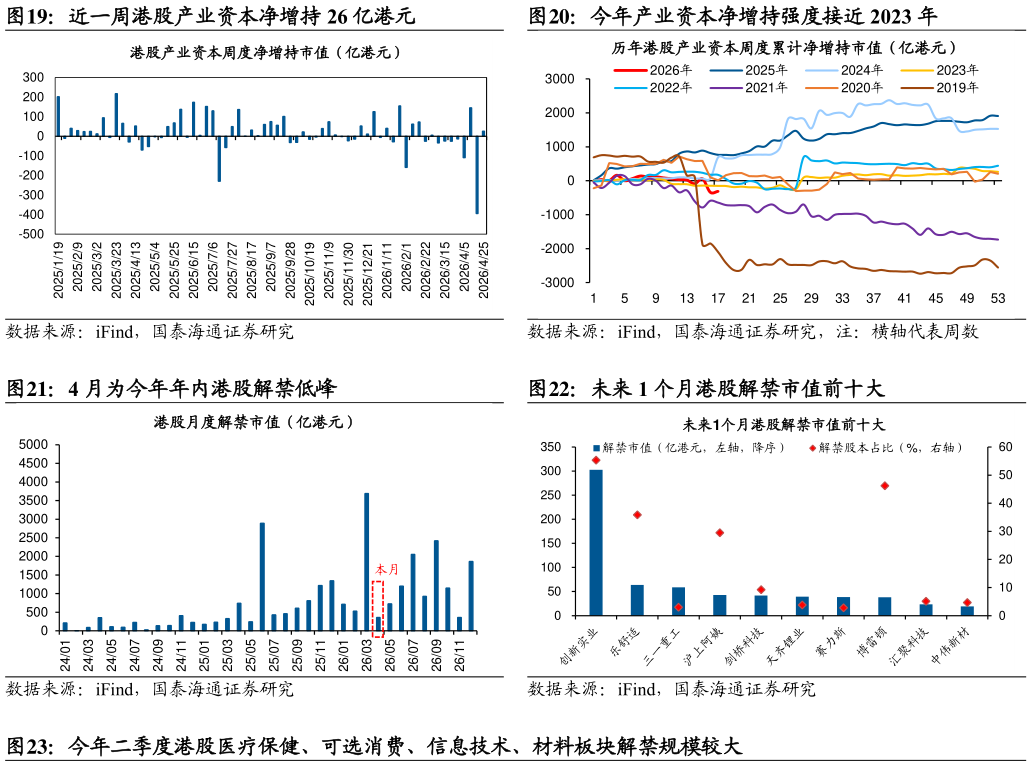如何了解今年产业资本净增持强度接近 2023 年 未来 1 个月港股解禁市值前十大