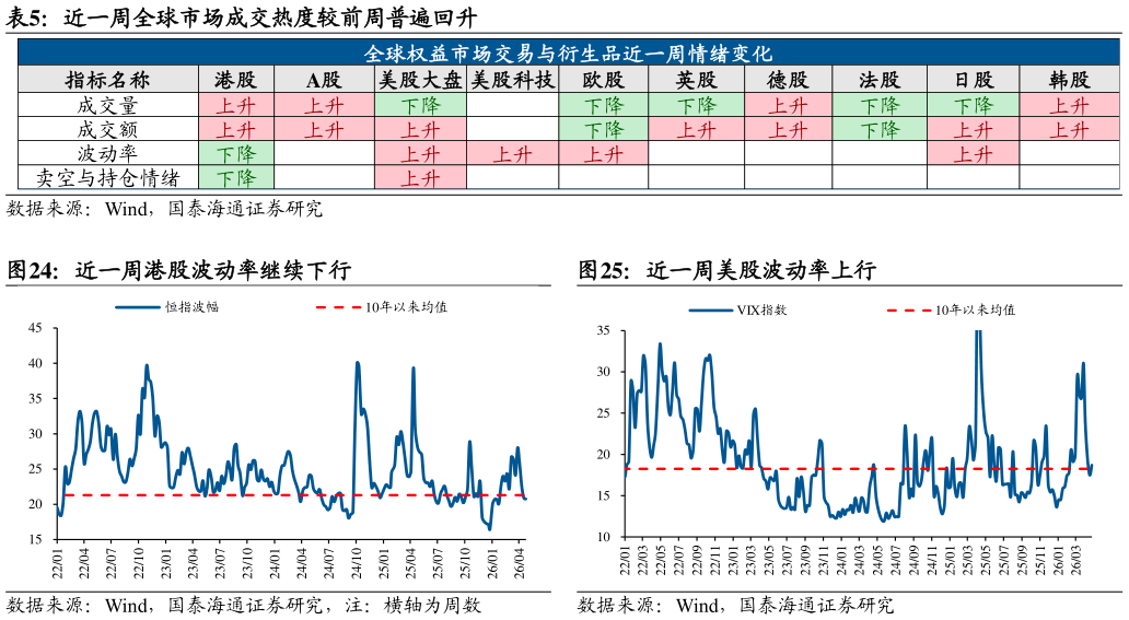 请问一下近一周全球市场成交热度较前周普遍回升 近一周港股波动率继续下行