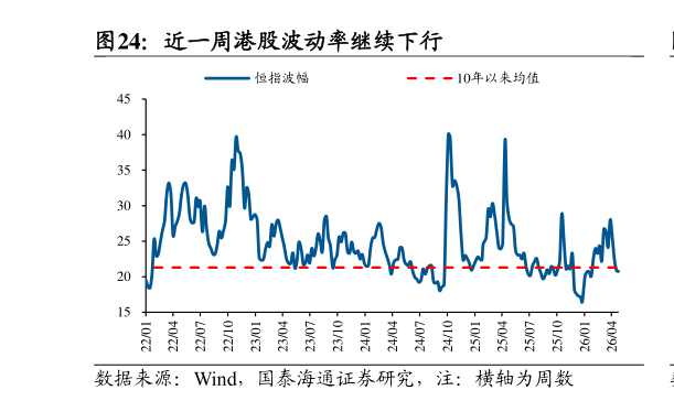 如何了解近一周港股波动率继续下行