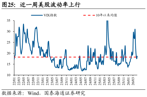 谁能回答近一周美股波动率上行