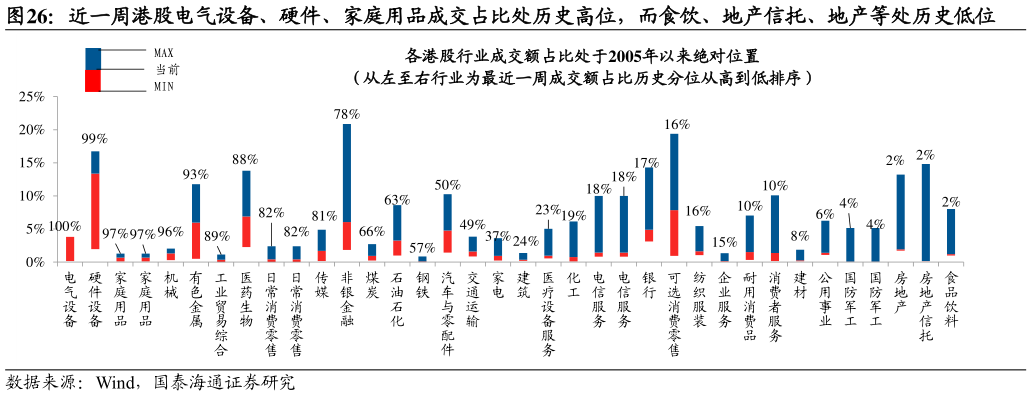 我想了解一下近一周港股电气设备、硬件、家庭用品成交占比处历史高位，而食饮、地产信托、地产等处历史低位