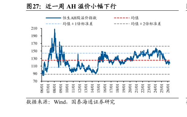 如何了解近一周 AH 溢价小幅下行