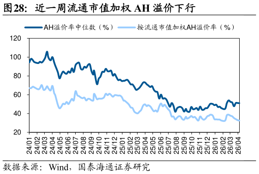 我想了解一下近一周流通市值加权 AH 溢价下行