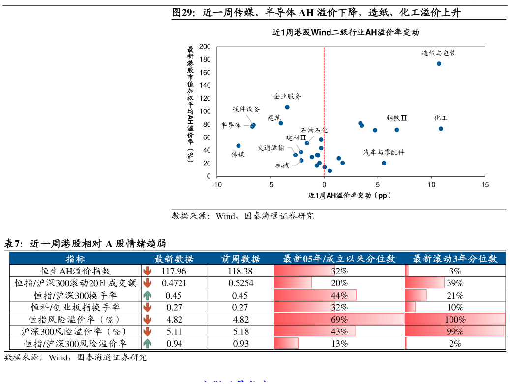 一起讨论下近一周传媒、半导体 AH 溢价下降，造纸、化工溢价上升 近一周港股相对 A 股情绪趋弱