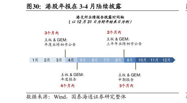 咨询大家港股年报在 3-4 月陆续披露