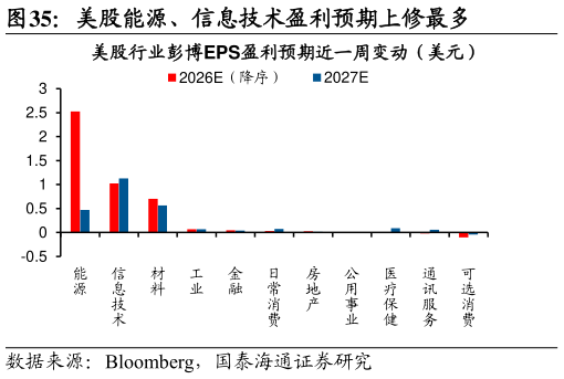 咨询大家美股能源、信息技术盈利预期上修最多