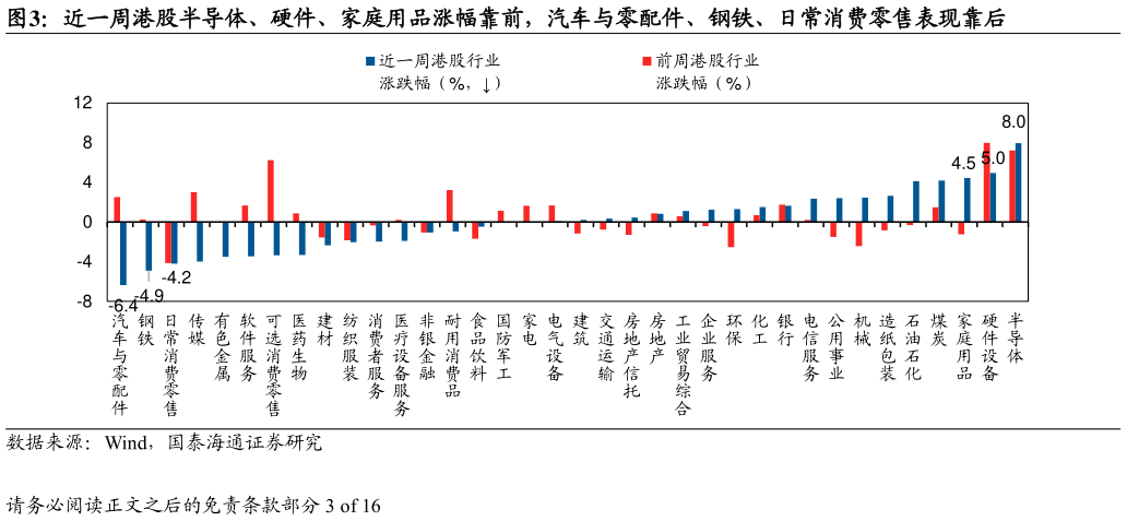 你知道近一周港股半导体、硬件、家庭用品涨幅靠前，汽车与零配件、钢铁、日常消费零售表现靠后
