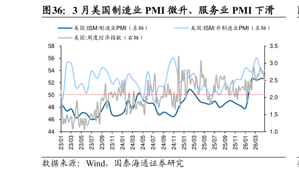 想关注一下3 月美国制造业 PMI 微升、服务业 PMI 下滑