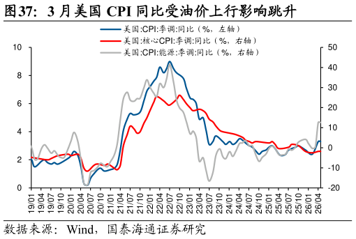 请问一下3 月美国 CPI 同比受油价上行影响跳升