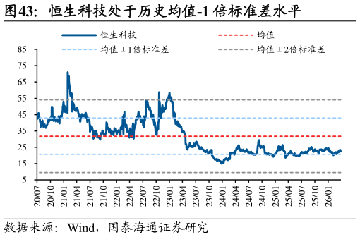 你知道恒生科技处于历史均值-1 倍标准差水平