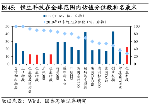 你知道恒生科技在全球范围内估值分位数排名最末