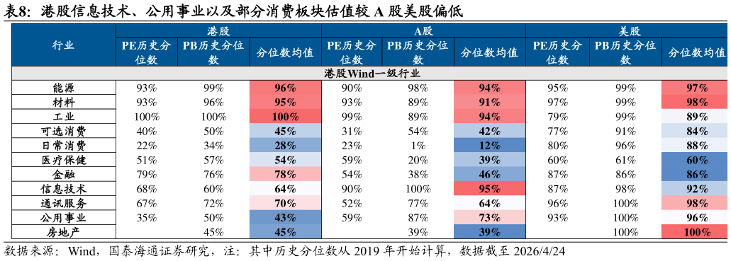 咨询下各位港股信息技术、公用事业以及部分消费板块估值较 A 股美股偏低