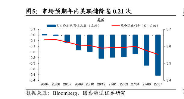 如何了解市场预期年内美联储降息 0.21 次