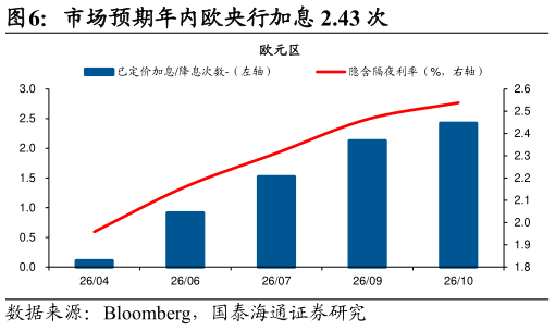 如何了解市场预期年内欧央行加息 2.43 次