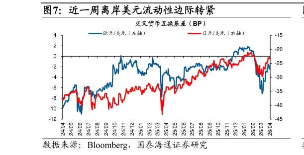 谁能回答近一周离岸美元流动性边际转紧