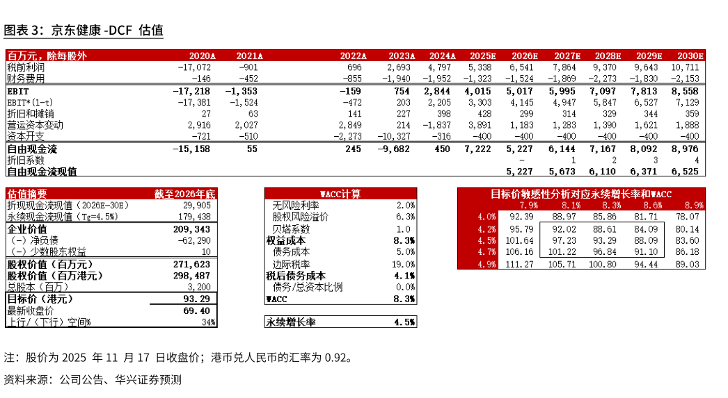 谁能回答京东健康 -DCF 估值?