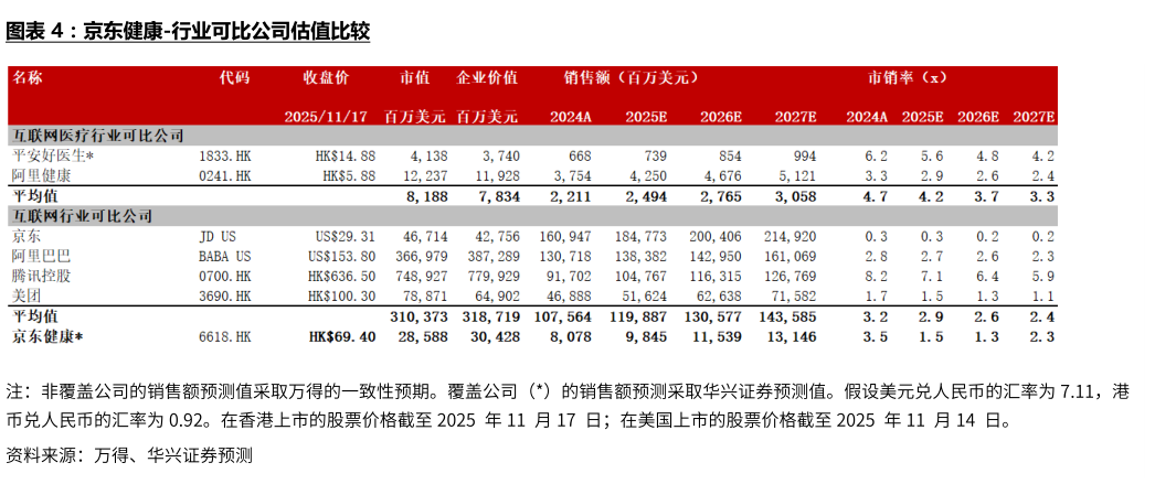 请问一下京东健康-行业可比公司估值比较?