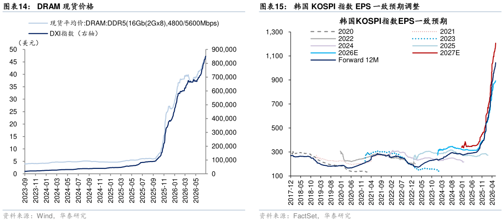 谁知道DRAM 现货价格