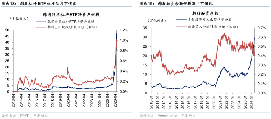 咨询下各位韩股杠杆 ETF 规模及占市值比