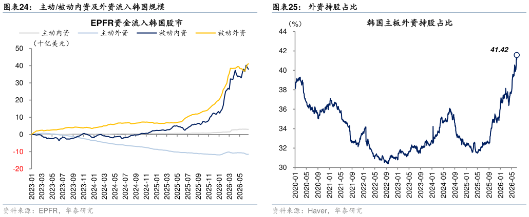 想问下各位网友主动被动内资及外资流入韩国规模