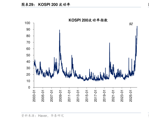 你知道KOSPI 200 波动率