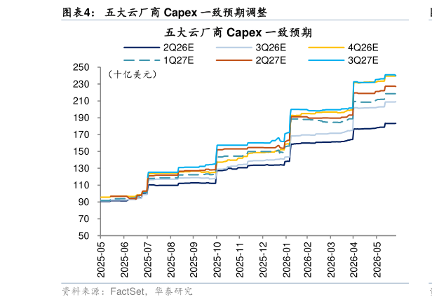 如何了解五大云厂商 Capex 一致预期调整