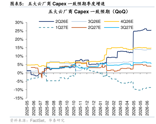 你知道五大云厂商 Capex 一致预期季度增速