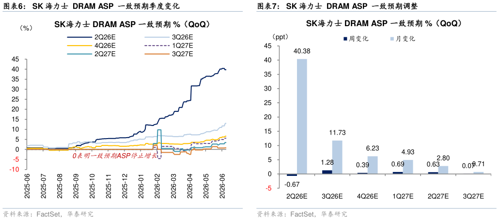 谁能回答SK 海力士  DRAM ASP  一致预期季度变化