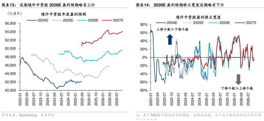 想关注一下近期境外中资股 2026E 盈利预期略有上行2026E 盈利预期修正宽度近期略有下行