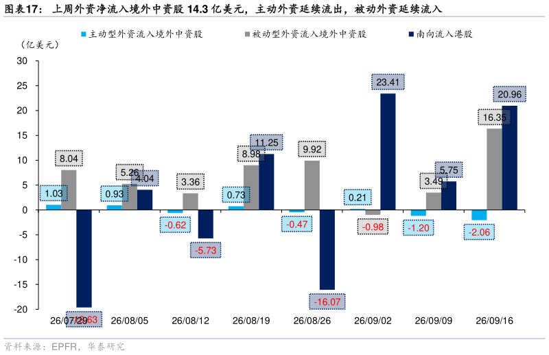 如何了解上周外资净流入境外中资股 14.3 亿美元，主动外资延续流出，被动外资延续流入