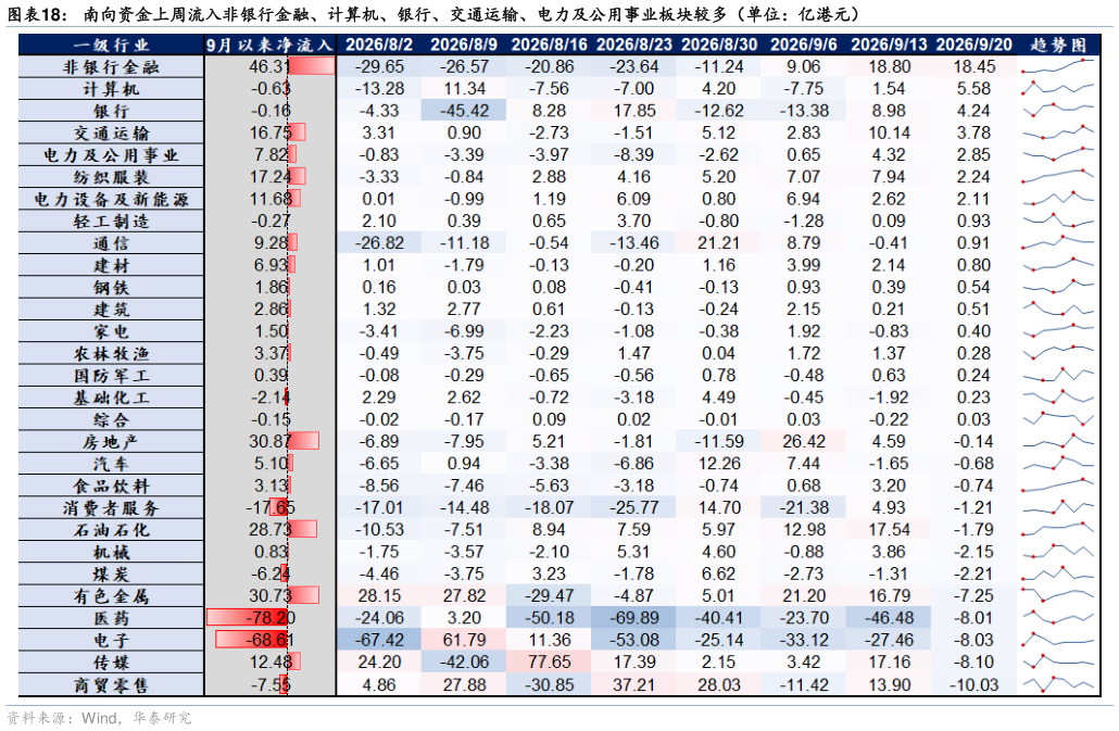 各位网友请教一下南向资金上周流入非银行金融、计算机、银行、交通运输、电力及公用事业板块较多（单位：亿港元）