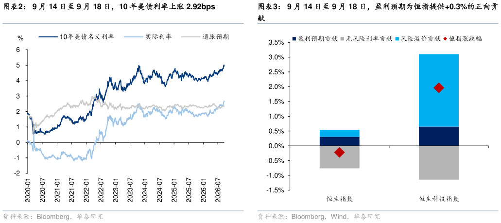 如何了解9 月 14 日至 9 月 18 日，10 年美债利率上涨 2.92bps