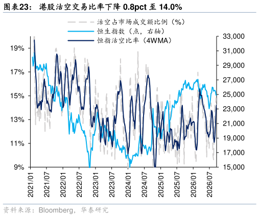 如何才能港股沽空交易比率下降 0.8pct 至 14.0%