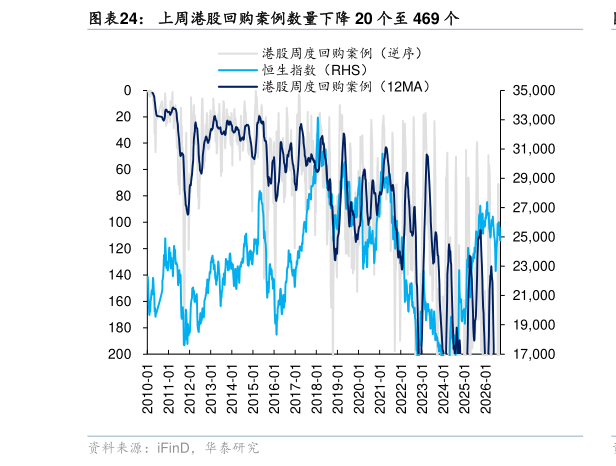 你知道上周港股回购案例数量下降 20 个至 469 个