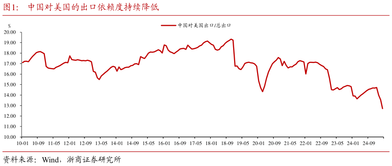 谁知道中国对美国的出口依赖度持续降低