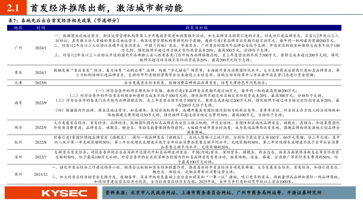 我想了解一下2.1 首发经济推陈出新，激活城市新动能
