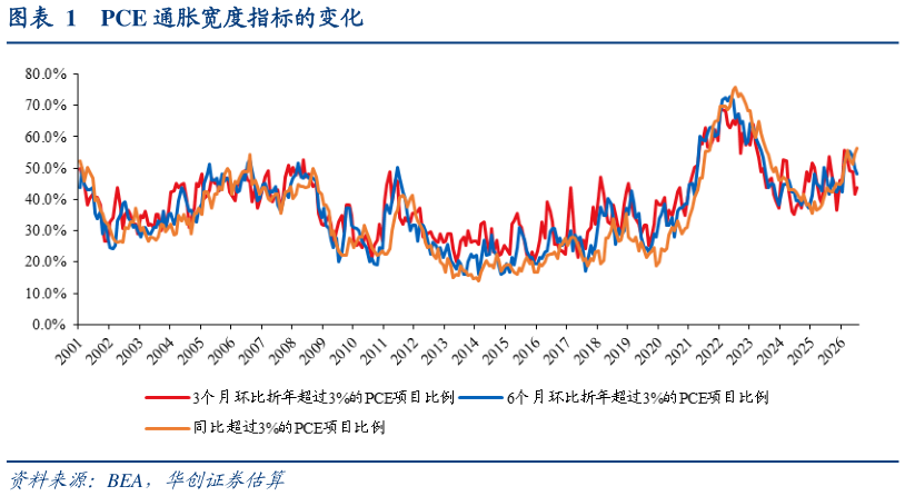 如何了解PCE 通胀宽度指标的变化