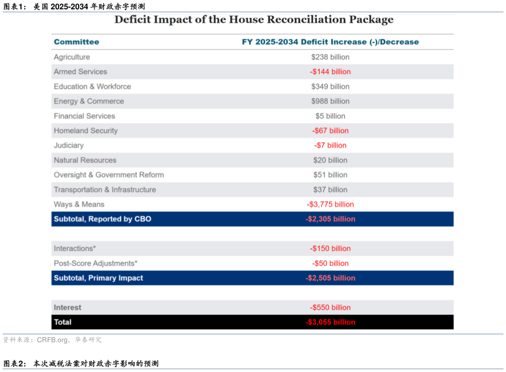 怎样理解美国 2025-2034 年财政赤字预测