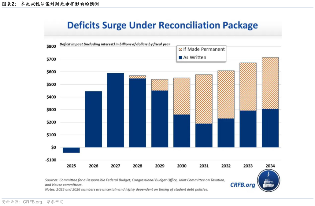 一起讨论下本次减税法案对财政赤字影响的预测